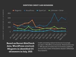 カードスキマーの標的になりやすいプラットフォーム、WordPressが第1位に