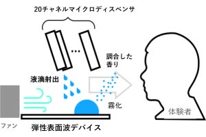 さまざまな香りを再現できる嗅覚ディスプレイ、東工大が開発