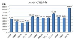 3月のフィッシング報告件数は前月比3万件増の8万2,380件、JRグループ偽装増える