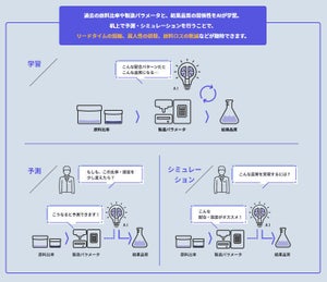 NECネクサ、化学・食品の品質値予測・シミュレーションサービス