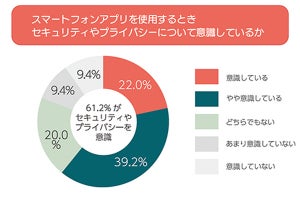 Z世代の約7割がスマホアプリへの個人情報登録に抵抗感 - ラック調査