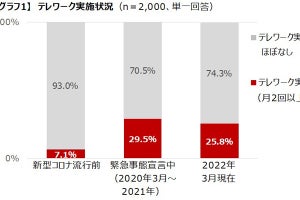 初の緊急事態宣言発令から2年、テレワークの現在地‐レノボら4社が合同調査