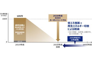 KDDI、2026年度までにデータセンターのCO2排出量実質ゼロ実現を目指す