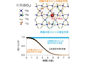 東北大など、固体中の量子ビットの「位相緩和時間」を記述する法則を発見