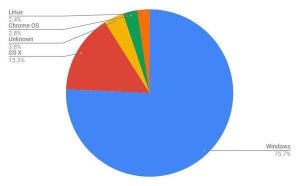 3月デスクトップOSシェア、Windowsが増加しMacが減少