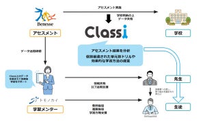 学習ログを活用した新しい放課後学習支援プログラム - ベネッセなど