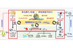 分子研、資源循環を実現する革新的触媒の開発・実証事業を開始