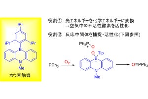 空気中の酸素と白色光で酸化反応を促進するホウ素光触媒、茨城大が開発