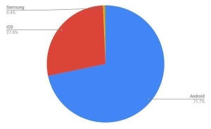 3月モバイルOSシェア、Androidの増加とiPhoneの減少