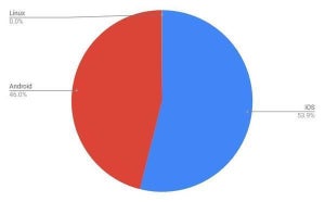 3月タブレットOSシェア、iPadとAndroidで99.8%超