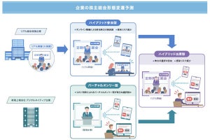 NTTアドら3社、バーチャルオンリー型など株主総会のICT活用で協業