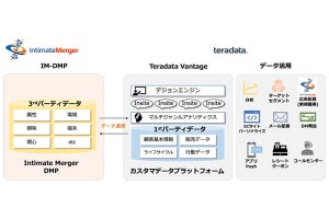 テラデータとIMが連携、「IM-DMP」のデータで高度な顧客理解が可能に