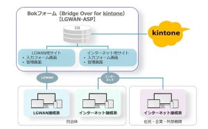 両備システムズ、LGWANでもkintoneを利用可能なWebフォーム作成サービス