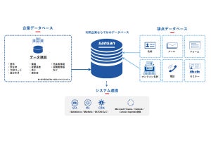 Sansan、「名刺管理サービス」から「営業DXサービス」へとコンセプト刷新