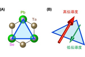 東大など、超伝導体において磁場や磁性を必要としない新しい原理の整流特性を発見