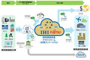 IHI×富士通、新たな環境価値流通プラットフォーム構築に向けた共同事業