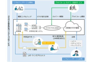 NTTデータ関西、業務システムのクラウド移行のワンストップサービス