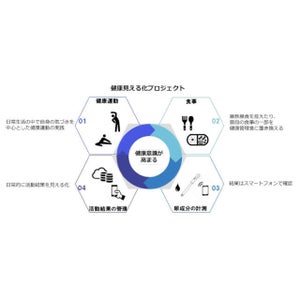 行動は変わるのか？センサーとアプリで尿を解析する「健康見える化プロジェクト」