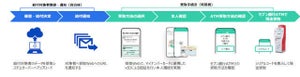 加古川市とセブン銀行ら、口座がなくても給付金を受け取れるシステムの実証