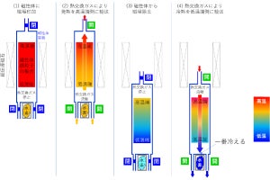 新型磁気冷凍システムを用いた極低温での水素の液化にNIMSなどが成功