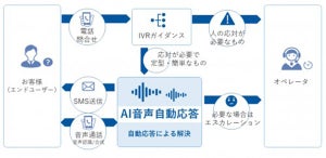 待たせないコールセンターを支援する「AI音声自動応答サービス」