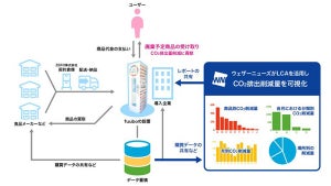 フードロス対策で企業の二酸化炭素排出削減量を可視化 - ウェザーニューズ