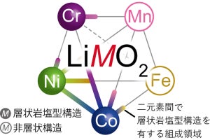 東北大、特定のレアメタルに依存しないリチウムイオン電池正極材料の合成に成功