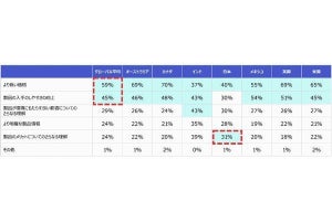 消費者がサスティナブルな選択をする割合、日本は世界7カ国中最下位