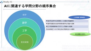 Study-AIが「AIに関連する学問分野の順序集合」を公開