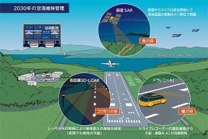 NEC、長距離3D-LiDARによる滑走路上の異物検知を行う実証実験を実施