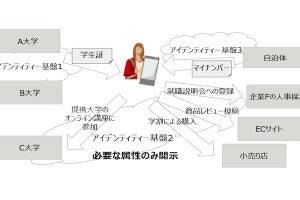 慶大×富士通、学籍証明書のデジタルアイデンティティを相互連携する実証実験