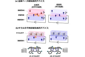 らせん状のキラル分子は熱によって磁化が大きくなる磁石だった、理研などが確認