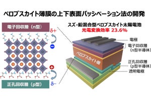 京大、スズを含むペロブスカイト太陽電池で光電変換効率23.6％を達成