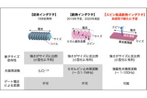 東北大など、スピントロニクス技術を用いた新たなインダクタ原理を提案