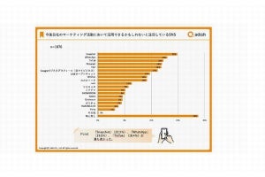 企業のSNS利用、マーケティングへの活用が最も注目されているのはSnapchat