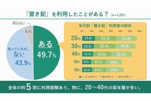 置き配サービス、認知度は90％越えも利用率は半数　盗難や紛失への不安が原因