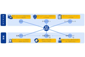 日立、マルチクラウド導入後の運用業務を支援するサービス開始