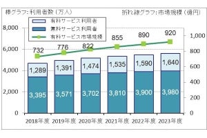 2022年クラウドストレージサービス、利用者数2位はiCloud、1位は？