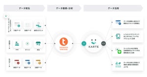 Teradata VantageとKARTEが連携、オン・オフラインの顧客データ利用可能に