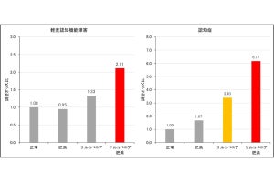 肥満とサルコペニアの併発が認知症リスクを増大させる、順天堂大が発見