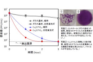 酸化銅と酸化チタンの複合材、暗所でも新型コロナを不活化　奈良医大などが確認