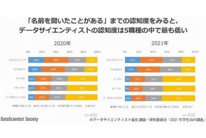 大学生のデータサイエンス関連授業、1年生が最も受講割合高く