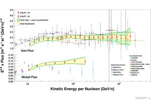 早大とJAXA、銀河宇宙線中の鉄とニッケルの高エネルギー領域の高精度観測に成功