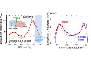 ワイル点に起因した新原理トルク、北大などが実証に成功