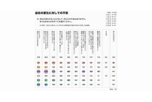 約9割が自社の変革に不安、求められるのは「納得」と「透明性」