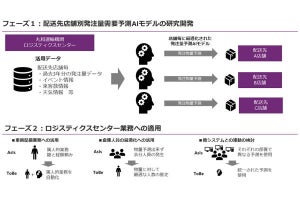 マクニカ、店舗発注量の需要予測AIの開発に向けたプロジェクト始動