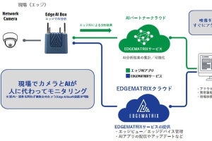 ネットワールド、EDGEMATRIXの映像エッジAI製品をIPカメラ等とセットで販売