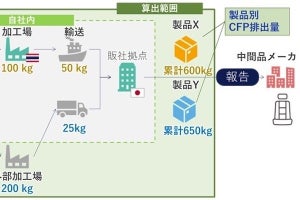 NTTデータ×旭化成、Scope1、2、3を網羅した製品別CFP管理基盤を共同開発