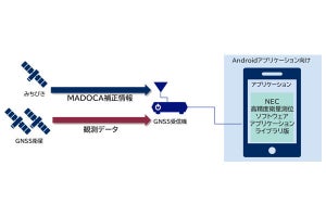 NEC、センチメートルレベルの位置情報を提供できる高精度測位ソフトウェア