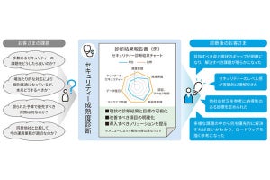 ユニアデックス、ITインフラのセキュリティ成熟度を無償で診断